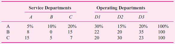 Murray Hill was preparing the monthly report that allocates the three service department's (A, B, and C) costs to the three operating divisions (D1, D2, and D3) when he choked to death on a stale double cream-filled donut. You must step in and complete his step-down allocations. The three service departments (A, B, and C) have costs (before any cost allocation) of:     The following table provides the percentage of utilization of each service department by the other service departments and the operating departments:     The step-down sequence is A, B, then C. Poor Murray allocated only A's costs before the donut did him in. His incomplete spreadsheet is:     Required:  a. Do Murray proud and complete the incomplete spreadsheet. Like Murray, round all cost allocations to the nearest dollar. b. If the company wants the cost allocations to most accurately capture the opportunity cost of resources consumed by the operating divisions, how should the service departments be ordered in the step-down method