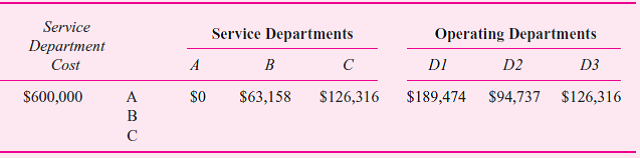 Murray Hill was preparing the monthly report that allocates the three service department's (A, B, and C) costs to the three operating divisions (D1, D2, and D3) when he choked to death on a stale double cream-filled donut. You must step in and complete his step-down allocations. The three service departments (A, B, and C) have costs (before any cost allocation) of:     The following table provides the percentage of utilization of each service department by the other service departments and the operating departments:     The step-down sequence is A, B, then C. Poor Murray allocated only A's costs before the donut did him in. His incomplete spreadsheet is:     Required:  a. Do Murray proud and complete the incomplete spreadsheet. Like Murray, round all cost allocations to the nearest dollar. b. If the company wants the cost allocations to most accurately capture the opportunity cost of resources consumed by the operating divisions, how should the service departments be ordered in the step-down method