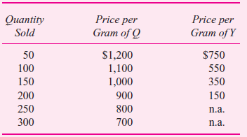 Two genetically engineered enzymes are produced simultaneously from a series of chemical and biological processes: Q enzyme and Y enzyme. The cost per batch of Q and Y enzymes is $200,000, resulting in 300 grams of Q and 200 grams of Y. Before Q and Y can be sold, they must be processed further at costs of $100 and $150 per gram, respectively. Each batch requires one month of processing time and only one batch per month is produced. The monthly demand for Q and Y depends on the price charged. The following table summarizes the various price-quantity combinations.     In the following analysis, the optimum price of Q is $900 per gram and the optimum price of Y is $750 per gram.     *Cost per gram of Q _ ($200,000/500) _ $100 _ $500/gram. †Cost per gram of Y _ ($200,000/500) _ $150 _ $550/gram. R equired:  a. Critically evaluate the analysis underlying the pricing decisions of $900 for Q and $750 forY. b. What should management do if the cost per batch rises to $225,000
