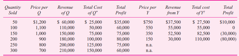 Two genetically engineered enzymes are produced simultaneously from a series of chemical and biological processes: Q enzyme and Y enzyme. The cost per batch of Q and Y enzymes is $200,000, resulting in 300 grams of Q and 200 grams of Y. Before Q and Y can be sold, they must be processed further at costs of $100 and $150 per gram, respectively. Each batch requires one month of processing time and only one batch per month is produced. The monthly demand for Q and Y depends on the price charged. The following table summarizes the various price-quantity combinations.     In the following analysis, the optimum price of Q is $900 per gram and the optimum price of Y is $750 per gram.     *Cost per gram of Q _ ($200,000/500) _ $100 _ $500/gram. †Cost per gram of Y _ ($200,000/500) _ $150 _ $550/gram. R equired:  a. Critically evaluate the analysis underlying the pricing decisions of $900 for Q and $750 forY. b. What should management do if the cost per batch rises to $225,000