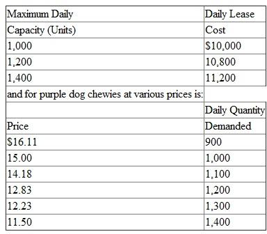 Sunder manufactures hard rubber pet toys.The purple dog chewy has a variable cost of $3.00 per unit. It is produced on a machine that is leased.The three models of this machine have three different capacities.    There is no uncertainty (daily variation) with respect to the daily demand for purple dog chewies. For example, if the price is set at $14.18, 1,100 chewies will be sold every day with certainty. Required: a. Given all the data, how many purple dog chewies should Sunder produce and sell (Show calculations, neatly labeled.) b. Suppose Sunder has the policy of not charging fixed costs to products whenever excess capacity exists. The manager of purple dog chewies receives a bonus based on the accounting profits from purple dog chewies. This manager has private knowledge of machine capacities, lease fees, and the demand for purple dog chewies, as well as the decision rights over how large a machine to lease. How big a machine will the manager lease and how many chewies will be produced and sold (Show calculations, neatly labeled.) c. Comment on Sunder's policy of not charging fixed costs to products whenever excess capacity exists.