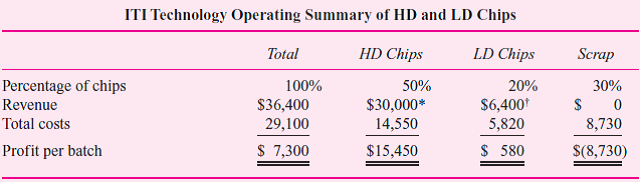 ITI Technology designs and manufactures solid-state computer chips. In one of the production departments, employees fabricate a six-inch circular wafer by laying down successive layers of silicon and then etching the circuits into the layers. Each wafer contains 100 separate solid-state computer chips. After a wafer is manufactured, the 100 chips are cut out of the wafer, tested, mounted into protective covers, and attached to electrical leads. Then a final quality control test is performed. The initial testing process consists of successive stages of heating and cooling the chips and testing how they work. If 99 percent of a chip's circuits work properly after the testing, it is classified as a high-density (HD) chip. If between 75 percent and 99 percent of a chip's circuits work properly, it is classified as a low-density (LD) chip. If fewer than 75 percent of the circuits work, it is discarded. Twenty wafers are manufactured in a batch. On average, 50 percent of each batch are HD, 20 percent are LD, and 30 percent are discarded. HD chips are sold to defense contractors and LD chips to consumer electronics firms. Chips sold to defense contractors require different mountings, packaging, and distribution channels than chips sold to consumer electronics firms. HD chips sell for $30 each and LD chips sell for $16 each. Each batch of 20 wafers costs $29,100: $8,000 to produce, test, and sort, and $21,100 for mounting, attaching leads, and final inspection and distribution costs ($14,500 for HD chips and $6,600 for LD chips). The $29,100 total cost per batch consists of direct labor, direct materials, and variable overhead. The following report summarizes the operating data per batch:      *$30,000 = 50% X 20 wafers X 100 chips per wafer X $30/chip. !$6,400 = 20% X 20 wafers X 100 chips per wafer X $16/chip. The cost of scrap is charged to a plantwide overhead account, which is then allocated directly to the lines of business based on profits in each LOB. Required:  a. Critically evaluate ITI's method of accounting for HD and LD chips. b. What suggestions would you offer ITI's management