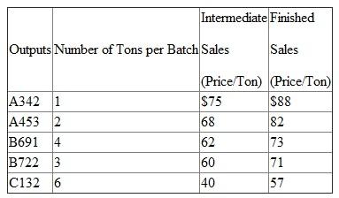 Vigdor processes cut trees into various wood products, veneers, lumber, wood chips, and so forth. Each of the products can be sold immediately upon processing the trees, or processed further and sold as a finished product. The following table lists the five products produced from each batch of trees, the tons of each product per batch, and the prices for the intermediate and finished products. The net cash outflow to convert each intermediate product into a finished product is $12 per ton. The net cash outflow to process one batch of trees into the five separate wood products is $800.    Required:  a. Given that Vigdor processes batches of trees into the five wood products, which of the five wood products should be sold as intermediate products (i.e., not processed further), and which ones should be sold as finished products (i.e., processed further)  b. If Vigdor's cost to process trees into the five wood products is $800, should Vigdor process trees  c. Assuming that the quantities and prices in the above table do not change, how high can the $800 cost to process one batch rise before Vigdor stops processing trees into the five wood products  d. Assuming that the cost to process trees into the five wood products is $800, and given your decisions in part (a), calculate the profit per ton of each of the five wood products after allocating the $800 processing cost to the five wood products using: (i) Tons of wood products produced. (ii) Net realizable value of wood products produced. e. Given the allocations of the $800 cost of processing trees in part (d), would you want to change any of your decisions in part (a), assuming your objective is to maximize the net cash flows for Vigdor  f. Describe how the allocation of the $800 cost of processing trees into the five wood products affected your decisions in parts (a) and (b).