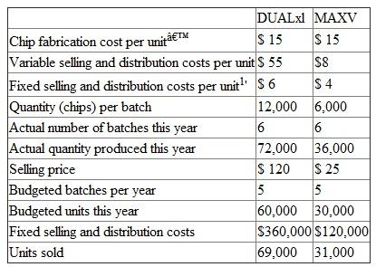 Advanced Micro Processors (AMP) has designed a new dual-core microprocessor, dubbed DUALxl. DUALxl microprocessors are produced on silicon wafers with 100 chips per wafer. Once fabricated, the wafer is cut into individual microprocessors (also called chips). Then each chip is mounted on a base encased in a protective epoxy coating and tested. Because of slight impurities in the silicon and other compounds used in producing the wafers, as well as small perturbations in the manufacturing equipment, 60 microprocessors meet the rigorous testing and can be sold as a DUALxl microprocessor. Thirty microprocessors have small defects that prevent them from being sold as DUALxl chips. But these microprocessors can be sold as MAXV microprocessors. Of the 100 chips, 10 are of no commercial value and are scrapped. Two hundred wafers are produced in each batch that costs $270,000. Each batch of 20,000 chips yields 12,000 DUALxl's and 6,000 MAXV's, and 2,000 chips are scrapped. The $270,000 batch cost is entirely variable. That is, producing one additional batch generates an out-of-pocket cash outflow of $270,000. The following table summarizes AMP's operations for the current year:    Calculated as $270,000 + (12,000 DUALxl chips + 6,000 MAXV chips). Based on expected number of DUALxl chips of 60,000 and expected number of MAXV chips of 30,000. AMP sells the DUALxl chips for $120 and the MAXV chips for $25. The DUALxl and MAXV microprocessors are sold through separate selling and distribution channels that are separate organizations. Actual fixed selling and distribution costs were the same as budgeted total fixed selling and distribution costs ($360,000 and $120,000); the actual chip fabrication cost was the same as budgeted chip fabrication cost ($270,000); and the actual variable selling costs were the same as the budgeted amounts ($55 and $8). There were no beginning inventories of DUALxl or MAXV microprocessors. Required:  a. Prepare individual income statements for DUALxl and MAXV microprocessors for the current year. b. What are the inventory balances of DUALxl and MAXV microprocessors on AMP's balance sheet at the end of the current year  c. Analyze the relative profitability of the DUALxl and MAXV microprocessors based on their respective income statements prepared in part (a). What advice would you offer management
