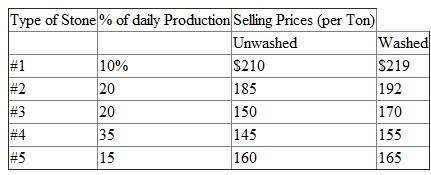 Jason Rocks is small rock quarry that produces five different sizes of stones, from small crushed stones (#1 stones) to large (3-inch) rocks (#5 stones). The stones are first mined and sorted into the five grades. Once the stones are mined and sorted, they can be sold to a local distributor either washed or unwashed. Jason Rocks mines and sorts 500 tons of stone each day and is a price taker in the local stone market. The following table contains the percentage of each type of stone quarried each day and the market prices at which Jason Rocks can sell its five types of stones as either washed or unwashed:    The daily cost of mining and sorting the stones is $75,000, which includes the salaries and benefits of the employees who quarry and sort the stones, the depreciation on the equipment used in the process, the royalty payments to owners of the quarry for the stone removed, and an allocation of the utilities, insurance, property taxes, and administrative costs of the entire quarry operation. Washing any of the five types of stone costs $8 per ton and delivering the stone to the local distributor costs $7 per ton. Jason Rocks allocates the mining and sorting costs based on the tons of each type of stone produced. Jason Rocks does not have to sell all of the types of stones it produces. Any unsold stones are left in the quarry at no additional cost after they have been mined and sorted. The owners of Jason Rocks want to maximize the quarry's net cash flows. Required:  a. For each of the five stone types, calculate the total cost of one ton of unwashed stones in inventory. b. For each of the five stone types, calculate the total cost of one ton of washed stones in inventory. c. What is the reported profit per ton of each type of unwashed stone that is sold  d. What is the reported profit per ton of each type of washed stone that is sold  e. Which of the five stone types should be sold as washed stones, and which stone types should be sold as unwashed stones Which stone type(s) should not be sold  f. The owners of Jason Rocks learn that new environmental and safety regulations have been enacted that will raise its operating costs to $85,000 per day. The owners do not expect these regulations to affect the selling prices of the washed and unwashed stones, nor do they expect them to affect the costs of washing and delivering the stones. Given this new information, how do your answers in part (e) change