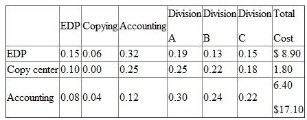A bank has three service centers: EDP (electronic data processing), copying, and accounting. These service centers provide services to one another as well as to three operating divisions: A, B, and C. The distribution of each service center's output as well as its cost (in millions) is given in the accompanying table. Fraction of Service Center Output Used    Required:  Using the reciprocal method, allocate the costs of the service centers to the three operating divisions.