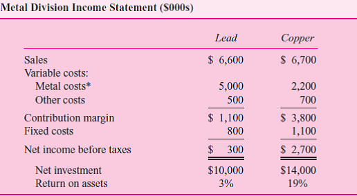 Ferguson Metals is a decentralized mining, smelting, and metals company with three divisions: mining, lead, and copper. The mining division owns the ore mine that produces the lead and copper that occur in the vein. Mining removes the ore, crushes it, and smelts it to separate the metals from the crushed rock. It then sells the two products to the other two divisions: lead and copper. Each batch mined yields 50 tons of lead and 25 tons of copper. (One ton is 2,000 pounds.) The metals are transferred from mining to the lead and copper divisions at cost plus a small profit to give mining an incentive to produce.      Based on a normal volume of 100 batches per year.     The metal costs exceed the costs of the mining division because some metals are purchased on the open market to expand capacity and to smooth production of the downstream industrial products. The current market price for copper is roughly $0.60 per pound; for lead it is $0.30 per pound. But these prices are for substantially purer copper and lead than the mining division has the ability to produce. Mining could sell its lead in the market at its current purity level for $0.17 per pound. Since the metal divisions are currently incurring the cost to refine the metals to the purity levels they require, management does not believe it is equitable to charge the divisions the current market prices for the unrefined metals. If the metals were transferred at market prices, the lead and copper divisions would be paying twice for the refining process and the mining division would be rewarded for a level of purity it is not providing. Table 1 shows the mining division's income statement per batch. The variable mining and smelting costs per ton of lead and copper are based on the fixed yields of the two metals. Production last year at mining was 100 batches, and both the lead and copper divisions had no change in inventory levels. The lead and copper divisions further process the two metals into industrial products. Because of increasing foreign competition, the lead division has been showing a negligible return on investment. Table 2 shows income statements for the two metal divisions for last year. All of the fixed costs in both the lead and copper divisions represent separable annual cash outflows to maintain current capacity. They are not common costs. Ferguson's top management has the opportunity to invest in what appears to be a highly profitable joint mining venture, which promises very high returns. Ferguson's share of the net present value of the venture is around $30 million, discounted at the firm's before-tax cost of capital of 12 percent. To finance this project, the company is considering divestiture of the lead division. A foreign company looking to gain a foothold in the U.S. market has offered $5 million for this division. While Ferguson's net investment in this division is $10 million, management reasons it can use the proceeds to undertake the joint venture. Required:  Should management sell the lead division to the foreign company Present an analysis supporting your conclusions.