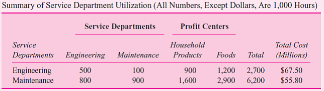 You are working on a special assignment as a financial analyst for the president of household products of RBB Brands. RBB Brands is a large $4 billion diversified consumer products firm. RBB has two divisions, household products and foods, each headed by a president. Each division is evaluated as a profit center. The senior managers of each division receive bonuses paid out of a pool equal to 1 percent of the division's accounting profits. Both divisions receive services from two corporate service departments: engineering and maintenance. The president of household products attended a meeting at which the corporate controller made a presentation proposing that the two divisions' accounting profits be charged for engineering and maintenance services. Table 1 summarizes each division's use of the two service departments as well as each service department's use of the other service department (as well as its own use). The controller then distributed Tables 2 and 3. He explained that each division would be charged for the hours of maintenance and engineering it actually used. The charge per hour would be based on             the allocated cost of the service department. Table 2 reports the allocation of service department costs using the step-down allocation method starting with maintenance costs. Table 3 reports the allocation of service department costs using the step-down allocation method but starting with engineering costs. The controller's office is considering adopting one of these two methods and is seeking input from the divisions. Required:  Analyze and critically evaluate the controller's proposal in a position paper to the president of household products. In addition, provide a series of key points that the president can raise at the next meeting with the corporate controller and corporate management.