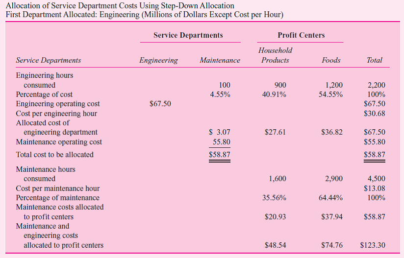You are working on a special assignment as a financial analyst for the president of household products of RBB Brands. RBB Brands is a large $4 billion diversified consumer products firm. RBB has two divisions, household products and foods, each headed by a president. Each division is evaluated as a profit center. The senior managers of each division receive bonuses paid out of a pool equal to 1 percent of the division's accounting profits. Both divisions receive services from two corporate service departments: engineering and maintenance. The president of household products attended a meeting at which the corporate controller made a presentation proposing that the two divisions' accounting profits be charged for engineering and maintenance services. Table 1 summarizes each division's use of the two service departments as well as each service department's use of the other service department (as well as its own use). The controller then distributed Tables 2 and 3. He explained that each division would be charged for the hours of maintenance and engineering it actually used. The charge per hour would be based on             the allocated cost of the service department. Table 2 reports the allocation of service department costs using the step-down allocation method starting with maintenance costs. Table 3 reports the allocation of service department costs using the step-down allocation method but starting with engineering costs. The controller's office is considering adopting one of these two methods and is seeking input from the divisions. Required:  Analyze and critically evaluate the controller's proposal in a position paper to the president of household products. In addition, provide a series of key points that the president can raise at the next meeting with the corporate controller and corporate management.