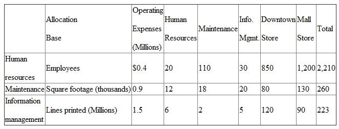Barry's Fashions operates a Downtown Store and a Mall Store. Both department stores use three centralized, corporate service departments (human resources, maintenance, and information management). The following table summarizes the allocation bases used to allocate each service department, the operating expenses incurred by each service department, and the amount of each allocation base used by the three service departments and the two stores.    Required: (Round all fractions to three significant digits.) a. Using the direct allocation method for allocating service department costs, calculate the amount of information management expense allocated to the Mall Store. b. Using the direct allocation method for allocating service department costs, calculate the allocated cost per line printed for information management services. c. Using the step-down allocation method for allocating service department costs, calculate the amount of information management expense allocated to the Mall Store. Note that the order of the service departments is as indicated in the table. d. Using the step-down allocation method for allocating service department costs, calculate the allocated cost per line printed for information management services. Note that the order of the service departments is as indicated in the table. e. Compare and contrast your answers in parts (b) and (d). First, describe why you get different answers. Second, which number would you recommend management use
