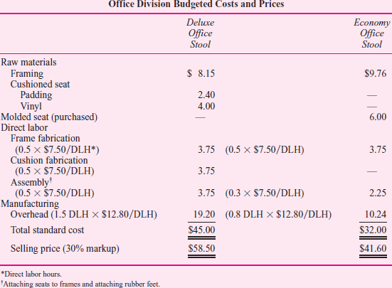 PortCo Products  PortCo Products is a divisionalized furniture manufacturer. The divisions are autonomous segments, each responsible for its own sales, costs of operations, working capital management, and equipment acquisition. Each division serves a different market in the furniture industry. Because the markets and products of the divisions are so different, there have never been any transfers between divisions. The commercial division manufactures equipment and furniture that is purchased by the restaurant industry. The division plans to introduce a new line of counter and chair units that feature a cushioned seat for the counter chairs. John Kline, the division manager, has discussed the manufacturing of the cushioned seat with Russ Fiegel of the office division. They both believe a cushioned seat currently made by the office division for use on its deluxe office stool could be modified for use on the new counter chair. Consequently, Kline has asked Russ Fiegel for a price for 100-unit lots of the cushioned seat. The following conversation took place about the price to be charged for the cushioned seats.             Required:  a. John Kline and Russ Fiegel ask PortCo corporate management for guidance on an appropriate transfer price. Corporate management suggests they consider using a transfer price based upon opportunity cost. Calculate a transfer price for the cushioned seat based upon variable manufacturing cost plus forgone profits. b. Which alternative transfer price system-full cost, variable manufacturing cost, or opportunity cost-would be better as the underlying concept for an intracompany transfer price policy Explain your answer.