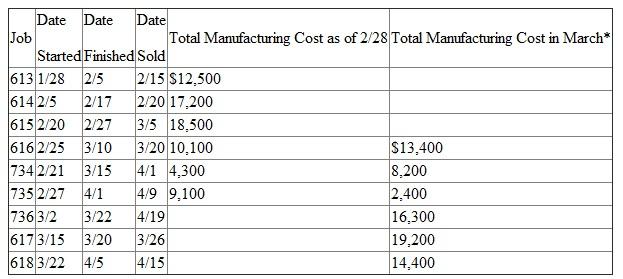 Ware Paper Box manufactures corrugated paper boxes. It uses a job order costing system. Operating data for February and March are as follows:    Manufacturing costs incurred only in March. Does not include any manufacturing costs incurred in prior months. The factory was closed due to a labor strike prior to January 28, when job #613 was started. There were no other jobs in the plant at that time. Required:  Calculate the following amounts: a. Work-in-process inventory as of 2/28. b. Work-in-process inventory as of 3/31. c. Finished goods inventory as of 2/28. d. Finished goods inventory as of 3/31. e. Cost of goods sold for February. f. Cost of goods sold for March.