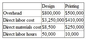 Media Designs is a marketing firm that designs and prints customized marketing brochures. The design department designs the brochure and the printing department prints and binds it. Each department has separate overhead rates. The following estimates for the two departments were made for the calendar year 2010.    Media Designs uses a budgeted overhead rate to apply overhead to jobs. Direct labor hours are used to allocate overhead in the design department, and direct materials cost is used to allocate overhead in the printing department. Required:  a. What are the overhead rates for the design and printing departments  b. A summary of the Matsui job follows:    What are overhead costs for the Matsui job  c. Actual operating results for 2010 are    Calculate the over/underapplied overhead for each department.