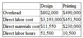 Media Designs is a marketing firm that designs and prints customized marketing brochures. The design department designs the brochure and the printing department prints and binds it. Each department has separate overhead rates. The following estimates for the two departments were made for the calendar year 2010.    Media Designs uses a budgeted overhead rate to apply overhead to jobs. Direct labor hours are used to allocate overhead in the design department, and direct materials cost is used to allocate overhead in the printing department. Required:  a. What are the overhead rates for the design and printing departments  b. A summary of the Matsui job follows:    What are overhead costs for the Matsui job  c. Actual operating results for 2010 are    Calculate the over/underapplied overhead for each department.