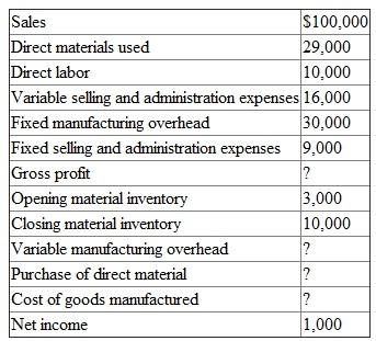 Compute the unknowns    There is no opening or closing finished goods or work-in-process inventory.