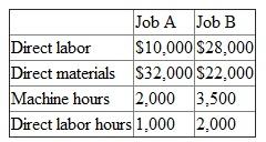 The following figures were taken from the records of Wellington Co. for the year 2008. At the end of the year, two jobs were still in process. Details about the two jobs include:    Wellington Co. applies overhead at a budgeted rate, calculated at the beginning of the year. The budgeted rate is the ratio of budgeted overhead to budgeted direct labor costs. Budgeted figures for 2008 were    Actual figures for 2008 were    There were no opening inventories. It is the practice of the company to prorate any over/ underabsorption of overhead to finished goods inventory, work in process, and cost of goods sold based on the total dollars in these categories. Required:  a. Compute the cost of work in process before over/underapplied overheads are prorated. b. Prepare a schedule of finished goods inventory, work in process, and cost of goods sold after over/underapplied overheads are prorated. c. What is the difference in operating income if the over/underapplied overhead is charged to cost of goods sold instead of being prorated to finished goods inventory, work in process, and cost of goods sold