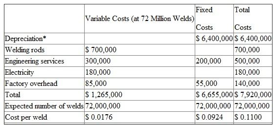 The frame-welding department of a large automotive company welds car frames as they pass down the assembly line. Four computer-controlled robots make the welds on each frame simultaneously. When installed last year, each robot was expected to have a five-year useful life before becoming obsolete and being replaced by newer, faster models with more advanced electronics. Over its life, each robot is expected to make 100 million welds. The robots cost $8 million apiece and have no salvage value at the end of their useful lives after the cost of dismantling and removing them is taken into consideration. The firm has a traditional absorption costing system that costs each frame. The accounting system supports decision making and control. Straight-line depreciation is used for both internal and external reporting, and accelerated depreciation is used for taxes. As frames move through the welding stations, they are charged based on the number of welds made on each frame. Different car frames require different numbers of welds, with some frame models requiring up to 1,000 welds. Welds cost $0.11 each. This charge is set at the beginning of the year by estimating the fixed and variable costs in the welding department. Accounting determines the expected number of welds projected for the year by taking the projected number of frames times the number of welds per frame. The expected number of welds is used to estimate total costs in the welding department. The cost per weld is then the ratio of the projected welding costs to the expected number of welds. Seventy-two million welds were projected for the current year. The following statement illustrates the computation of the charge per weld: Charge per Weld, Current Year    Depreciation per year = 4 robots X $8 million per robot 5-year life. After reviewing the above statement, Amy Miller, manager of the body fabricating division (which includes the welding department), made the following remarks: I know we use straight-line depreciation to calculate the depreciation component of the cost per weld now. But it would seem to make a lot of sense to compute robot depreciation using units- of-production depreciation. Each robot cost $8 million and was expected to perform 100 million welds over its useful life. That comes to 80 per weld. Thus, we should charge each weld at 80 plus the remaining fixed and variable costs as calculated on this statement. If I back out the $6.4 million depreciation from the above figures and recompute the fixed costs per weld at 72 million welds, I get $255,000 divided by 72 million, or $0.00354. Add this to the variable cost per weld of $0.0176 plus the 80 depreciation and our cost per weld is $0.1011 per weld, not the 110 now. This reduces our costs on our complicated frames by as much as $10. The real advantage of using units-of-production depreciation, in my opinion, is that depreciation becomes a variable cost. This has real advantages because, when you lower your fixed costs, your break-even point is lower. Operating leverage is lower, and thus the company's overall risk is reduced. I think we should go to the plant controller and see if we can convince him to use a more realistic basis for calculating the depreciation costs of the robots. Required:  Do you agree with Amy Miller's proposal