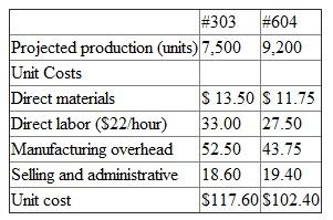 The Englewood plant of Scapens Medical manufactures two models of a surgical cranial saw blade: #303 and #604. These are the only two products planned for production in the plant this year. The accompanying data provide planned production for this year and the associated projected cost data. Saw Blades    Overhead is assigned to products based on direct labor hours. The overhead rate is established at the beginning of the year using a flexible budget. Fixed factory overhead from the flexible budget is projected to be $546,000. Required:  Calculate the variable manufacturing overhead cost of producing an additional unit of Model #604.