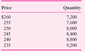 Pebble Beach Sandals has designed and patented a luxury golf sandal for both men and women. The unique handmade designs include spikes and cleats to prevent the golfer from slipping during the swing. The sandal is made from sheepskin creating comfortable and distinctive footwear sold directly to wholesalers who then sell them to exclusive golf shops for retail prices starting at $400. The sandals are manufactured in the United States and sold in the United States and Europe through two dedicated sales divisions. The United States and EU sales divisions are organized as separate profit centers with decision rights to set prices in their respective geographic territories. The U.S. factory is a cost center that produces the sandals and transfers them to the two sales divisions. Each sales division is charged the full manufacturing cost of the sandals (direct labor, direct materials, and overhead). All the sandals produced, both men's and women's styles, and all the various models contain similar amounts of direct labor and direct material. The only difference between the U.S. and EU sandals is the sizing and the size labels stitched into the sandals. Hence, volume in the plant is measured as pairs of sandals manufactured. This year's manufacturing cost of Pebble Beach sandals is given by the following table:     The U.S. plant was built with a capacity to produce between 16,000 and 20,000 sandals per year and a long-run expected volume of 18,000 sandals. The U.S. sales division faces the following demand curve for sandals:      Besides paying the manufacturing plant's transfer cost of the sandals ($130 per pair), the U.S. sales division has its own variable costs of $20 per pair and incurs fixed costs per year of $700,000.  Required:  a. In order to maximize its own profits (after paying the manufacturing plant's transfer cost of $130), how many pairs of sandals will the U.S. sales division order and expect to sell this year Show calculations. b. Next year, the U.S. sales division expects its variable costs per pair to remain at $20 and its fixed costs to remain at $700,000 per year. However, due to a sharp reduction in EU demand caused by a recession, the projected combined demand from the U.S. and EU sales divisions for sandals falls from the current level of 17,400 sandals to 14,200. The plant's budgeted direct labor, direct materials, variable overhead, and fixed overhead will remain the same as this year's amounts, but the allocated fixed overhead per pair of sandals will rise due to the lower projected volumes. Compute next year's allocated fixed manufacturing overhead per pair of sandals and the total cost that will be used as the transfer cost based on next year's projected volume. (Round all costs to the nearest dollar.) c. Using the transfer cost you computed in part ( b ), how many pairs of sandals will the U.S. sales division order next year Show calculations. d. Does the number of pairs of sandals ordered by the U.S. sales division maximize the profits (net cash flows) of Pebble Beach Sandals Explain why or why not. e. What suggestions would you offer management to increase Pebble Beach Sandals' shareholder value