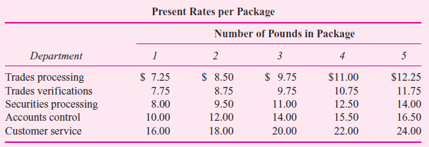 Mutual Fund Company (MFC) is considering centralizing its overnight mail function. Five departments within MFC use overnight mail service: trades processing, trades verifications, securities processing, accounts control, and customer service. Although these departments send different types of packages (weight and content), they often send packages to the same destinations. Currently, each of these departments independently contracts for overnight mail service. The five departments' present rates are:     MFC has requested that each of the five departments submit an estimate of its overnight mail for the coming year. The departments' estimates are as follows:     Using these volume estimates, MFC was able to negotiate the following corporate rates with EXP Overnight Express:     The centralized overnight mail unit would be run as a cost center. All expenses would be charged back to the five departments. The chargebacks would have two components: 1. The corporate rate per package charged by EXP (based on weight). 2. An overhead allocation per package. MFC plans to use a prospective overhead rate. Pounds per package will be used as the allocation base. As each package comes in, overhead will be charged. The rate will be set at the beginning of the year, allowing the overnight mail service to be costed as it is used. The common costs that make up overhead are labor, supervision, and other expenses as follows:     At this time, there is much controversy and skepticism about the centralization of the overnight mail function. The managers of trades processing and trades verifications are most opposed to the proposed system. They claim not only that it is unfair but also that the annual cost savings created by this centralized system do not justify a change. Required:  a. Calculate the overhead allocation rate that would be used with the centralized system. b. Calculate the estimated overall cost and department cost of MFC's overnight mail service under both the present system and the proposed centralized system. c. Discuss why the managers of trades processing and trades verifications are opposed to the proposed centralized system. Do you agree with their criticisms  d. Evaluate the proposed method of allocating overhead under the centralized system. Is there a better method for allocating cost If so, what is it  e. Do you think the proposed centralized system can be improved If so, how