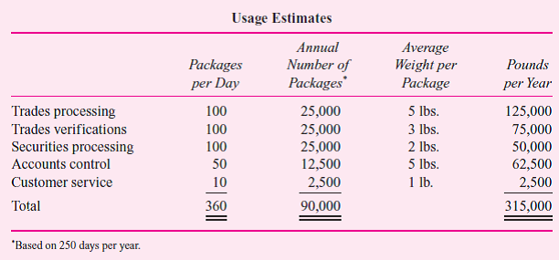 Mutual Fund Company (MFC) is considering centralizing its overnight mail function. Five departments within MFC use overnight mail service: trades processing, trades verifications, securities processing, accounts control, and customer service. Although these departments send different types of packages (weight and content), they often send packages to the same destinations. Currently, each of these departments independently contracts for overnight mail service. The five departments' present rates are:     MFC has requested that each of the five departments submit an estimate of its overnight mail for the coming year. The departments' estimates are as follows:     Using these volume estimates, MFC was able to negotiate the following corporate rates with EXP Overnight Express:     The centralized overnight mail unit would be run as a cost center. All expenses would be charged back to the five departments. The chargebacks would have two components: 1. The corporate rate per package charged by EXP (based on weight). 2. An overhead allocation per package. MFC plans to use a prospective overhead rate. Pounds per package will be used as the allocation base. As each package comes in, overhead will be charged. The rate will be set at the beginning of the year, allowing the overnight mail service to be costed as it is used. The common costs that make up overhead are labor, supervision, and other expenses as follows:     At this time, there is much controversy and skepticism about the centralization of the overnight mail function. The managers of trades processing and trades verifications are most opposed to the proposed system. They claim not only that it is unfair but also that the annual cost savings created by this centralized system do not justify a change. Required:  a. Calculate the overhead allocation rate that would be used with the centralized system. b. Calculate the estimated overall cost and department cost of MFC's overnight mail service under both the present system and the proposed centralized system. c. Discuss why the managers of trades processing and trades verifications are opposed to the proposed centralized system. Do you agree with their criticisms  d. Evaluate the proposed method of allocating overhead under the centralized system. Is there a better method for allocating cost If so, what is it  e. Do you think the proposed centralized system can be improved If so, how