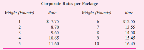Mutual Fund Company (MFC) is considering centralizing its overnight mail function. Five departments within MFC use overnight mail service: trades processing, trades verifications, securities processing, accounts control, and customer service. Although these departments send different types of packages (weight and content), they often send packages to the same destinations. Currently, each of these departments independently contracts for overnight mail service. The five departments' present rates are:     MFC has requested that each of the five departments submit an estimate of its overnight mail for the coming year. The departments' estimates are as follows:     Using these volume estimates, MFC was able to negotiate the following corporate rates with EXP Overnight Express:     The centralized overnight mail unit would be run as a cost center. All expenses would be charged back to the five departments. The chargebacks would have two components: 1. The corporate rate per package charged by EXP (based on weight). 2. An overhead allocation per package. MFC plans to use a prospective overhead rate. Pounds per package will be used as the allocation base. As each package comes in, overhead will be charged. The rate will be set at the beginning of the year, allowing the overnight mail service to be costed as it is used. The common costs that make up overhead are labor, supervision, and other expenses as follows:     At this time, there is much controversy and skepticism about the centralization of the overnight mail function. The managers of trades processing and trades verifications are most opposed to the proposed system. They claim not only that it is unfair but also that the annual cost savings created by this centralized system do not justify a change. Required:  a. Calculate the overhead allocation rate that would be used with the centralized system. b. Calculate the estimated overall cost and department cost of MFC's overnight mail service under both the present system and the proposed centralized system. c. Discuss why the managers of trades processing and trades verifications are opposed to the proposed centralized system. Do you agree with their criticisms  d. Evaluate the proposed method of allocating overhead under the centralized system. Is there a better method for allocating cost If so, what is it  e. Do you think the proposed centralized system can be improved If so, how