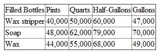 Magic Floor produces and sells a complete line of floor care products: wax strippers, floor soaps, and floor waxes. All of these products are packaged on a new high-speed bottling fill line. Empty bottles (pints, quarts, half gallons, or gallons) are automatically removed from their boxes and placed on the line. The empty bottles are then filled, sealed with a foil closure, capped with a screw, and labeled. The filled, sealed, capped, and labeled bottles go to a weigh station to insure each bottle has the correct amount of fill, and the nonrejected packaged bottles are placed in boxes and a bar-coded shipping label is attached. The fill line requires minimal direct labor once it is programmed for the bottle size, contents, and the bar-coded labels. The decision to purchase the fill line in 2010 was justified under the assumption that the line would run 7 hours a day, 5 days a week, and 50 weeks a year. The 2012 budget for the fill line is:    Magic Floor's 2012 budgeted production is:    Magic Floor allocates the fill line costs to the various bottled products using a predetermined overhead absorption rate calculated based on budgeted costs divided by budgeted volume. Budgeted volume is measured in seconds on the fill line. Pints are filled in 3 seconds, quarts in 5 seconds, halfgallons in 9 seconds, and gallons in 17 seconds. During 2012, the following times (in seconds) were recorded for filling bottles on the fill line:    Actual overhead costs incurred in 2012 on the fill line are:    Required:  a. Calculate the expected volume of the bottling fill line for 2012. b. Calculate the normal volume of the bottling fill line for 2012. c. Calculate the overhead absorption rate for the bottling fill line for 2012 based on expected volume (round overhead rate to four decimals). d. Calculate the overhead absorption rate for the bottling fill line for 2012 based on normal volume (round overhead rate to four decimals). e. Calculate the over/underabsorbed overhead amount for the bottling fill line for 2012 based on expected volume. f. Calculate the over/underabsorbed overhead amount for the bottling fill line for 2012 based on normal volume. g. Explain in intuitive terms why your answers in parts (e) and (f) differ.
