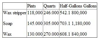 Magic Floor produces and sells a complete line of floor care products: wax strippers, floor soaps, and floor waxes. All of these products are packaged on a new high-speed bottling fill line. Empty bottles (pints, quarts, half gallons, or gallons) are automatically removed from their boxes and placed on the line. The empty bottles are then filled, sealed with a foil closure, capped with a screw, and labeled. The filled, sealed, capped, and labeled bottles go to a weigh station to insure each bottle has the correct amount of fill, and the nonrejected packaged bottles are placed in boxes and a bar-coded shipping label is attached. The fill line requires minimal direct labor once it is programmed for the bottle size, contents, and the bar-coded labels. The decision to purchase the fill line in 2010 was justified under the assumption that the line would run 7 hours a day, 5 days a week, and 50 weeks a year. The 2012 budget for the fill line is:    Magic Floor's 2012 budgeted production is:    Magic Floor allocates the fill line costs to the various bottled products using a predetermined overhead absorption rate calculated based on budgeted costs divided by budgeted volume. Budgeted volume is measured in seconds on the fill line. Pints are filled in 3 seconds, quarts in 5 seconds, halfgallons in 9 seconds, and gallons in 17 seconds. During 2012, the following times (in seconds) were recorded for filling bottles on the fill line:    Actual overhead costs incurred in 2012 on the fill line are:    Required:  a. Calculate the expected volume of the bottling fill line for 2012. b. Calculate the normal volume of the bottling fill line for 2012. c. Calculate the overhead absorption rate for the bottling fill line for 2012 based on expected volume (round overhead rate to four decimals). d. Calculate the overhead absorption rate for the bottling fill line for 2012 based on normal volume (round overhead rate to four decimals). e. Calculate the over/underabsorbed overhead amount for the bottling fill line for 2012 based on expected volume. f. Calculate the over/underabsorbed overhead amount for the bottling fill line for 2012 based on normal volume. g. Explain in intuitive terms why your answers in parts (e) and (f) differ.