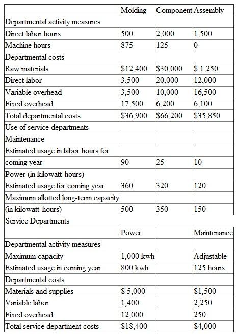 MumsDay Corporation manufactures a complete line of fiberglass attache cases and suitcases. MumsDay has three manufacturing departments (molding, component, and assembly) and two service departments (power and maintenance). The sides of the cases are manufactured in the molding department. The frames, hinges, locks, and so on are manufactured in the component department. The cases are completed in the assembly department Varying amounts of materials, time, and effort are required for each type of case. The power department and maintenance department provide services to the three manufacturing departments. MumsDay has always used a plantwide overhead rate. Direct labor hours are used to assign overhead to products. Management calculates the predetermined rate by dividing the company's total estimated overhead by the total estimated direct labor hours to be worked in the three manufacturing departments. Whit Portlock, manager of cost accounting, has recommended that MumsDay use departmental overhead rates. He developed the planned operating costs and expected levels of activity for the coming year, presented by department in the following schedules: Manufacturing Departments (000s)    Required:  a. Calculate the plantwide overhead rate for MumsDay Corp. for the coming year using the same method as used in the past. b. Whit Portlock has been asked to develop departmental overhead rates for comparison with the plantwide rate. (i) Allocate maintenance department costs to the three manufacturing departments using labor hours. (ii) Allocate the fixed costs in the power department to the three manufacturing departments according to long-term capacity and the variable costs according to planned usage. (iii) Calculate departmental overhead rates for the three manufacturing departments using a machine-hour base for the molding department and a direct-labor-hour base for the component and assembly departments. c. Should MumsDay use a plantwide rate or departmental rates to assign overhead to its products Explain your answer.