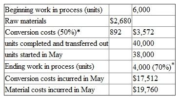 Neweway Plastics manufactures an acrylic compound used in automobile bumpers in a continuous flow process. Raw material is added at the beginning of the process and conversion costs are incurred uniformly over the process. The accompanying table summarizes the results of operations for May:    *Percentages denote percentage complete. Required:  Compute the cost of goods transferred out and the ending work in process for the month of May using both the weighted average and FIFo methods.