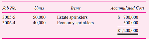 Targon Inc. manufactures lawn equipment. A job order system is used because the products are manufactured on a batch rather than a continuous basis. Targon employs a full absorption accounting method for cost accumulation. The balances in selected accounts for the 11-month period ended August 31, 2010, are presented below:     The work-in-process inventory consists of two jobs:     The finished goods inventory consists of five items:     The factory cost budget prepared for the 2009-10 fiscal year is presented below. The company applies factory overhead on the basis of direct labor hours. Activities during the first 11 months of the year were quite close to budget. A total of 367,000 direct labor hours have been worked through August 31, 2010.     All direct materials, purchased parts, and supplies are charged to stores inventory. The September purchases were as follows:     The direct materials, purchased parts, and supplies were requisitioned from stores inventory as shown in the table that follows:     The payroll summary for September is as follows:      Other factory costs incurred during September were     Jobs completed during September and actual output were     The following finished products were shipped to customers during September:     Required:  a. Calculate the over- or underapplied overhead for the year ended September 30, 2010. Be sure to indicate whether the overhead is over- or underapplied. b. Calculate the dollar balance in the work-in-process inventory account as of September 30, 2010. c. Calculate the dollar balance in the finished goods inventory as of September 30, 2010, for the estate sprinklers using a FIFO basis.