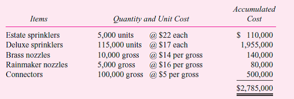 Targon Inc. manufactures lawn equipment. A job order system is used because the products are manufactured on a batch rather than a continuous basis. Targon employs a full absorption accounting method for cost accumulation. The balances in selected accounts for the 11-month period ended August 31, 2010, are presented below:     The work-in-process inventory consists of two jobs:     The finished goods inventory consists of five items:     The factory cost budget prepared for the 2009-10 fiscal year is presented below. The company applies factory overhead on the basis of direct labor hours. Activities during the first 11 months of the year were quite close to budget. A total of 367,000 direct labor hours have been worked through August 31, 2010.     All direct materials, purchased parts, and supplies are charged to stores inventory. The September purchases were as follows:     The direct materials, purchased parts, and supplies were requisitioned from stores inventory as shown in the table that follows:     The payroll summary for September is as follows:      Other factory costs incurred during September were     Jobs completed during September and actual output were     The following finished products were shipped to customers during September:     Required:  a. Calculate the over- or underapplied overhead for the year ended September 30, 2010. Be sure to indicate whether the overhead is over- or underapplied. b. Calculate the dollar balance in the work-in-process inventory account as of September 30, 2010. c. Calculate the dollar balance in the finished goods inventory as of September 30, 2010, for the estate sprinklers using a FIFO basis.