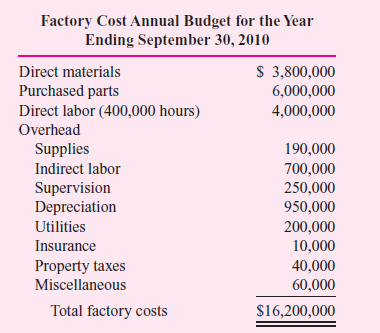 Targon Inc. manufactures lawn equipment. A job order system is used because the products are manufactured on a batch rather than a continuous basis. Targon employs a full absorption accounting method for cost accumulation. The balances in selected accounts for the 11-month period ended August 31, 2010, are presented below:     The work-in-process inventory consists of two jobs:     The finished goods inventory consists of five items:     The factory cost budget prepared for the 2009-10 fiscal year is presented below. The company applies factory overhead on the basis of direct labor hours. Activities during the first 11 months of the year were quite close to budget. A total of 367,000 direct labor hours have been worked through August 31, 2010.     All direct materials, purchased parts, and supplies are charged to stores inventory. The September purchases were as follows:     The direct materials, purchased parts, and supplies were requisitioned from stores inventory as shown in the table that follows:     The payroll summary for September is as follows:      Other factory costs incurred during September were     Jobs completed during September and actual output were     The following finished products were shipped to customers during September:     Required:  a. Calculate the over- or underapplied overhead for the year ended September 30, 2010. Be sure to indicate whether the overhead is over- or underapplied. b. Calculate the dollar balance in the work-in-process inventory account as of September 30, 2010. c. Calculate the dollar balance in the finished goods inventory as of September 30, 2010, for the estate sprinklers using a FIFO basis.