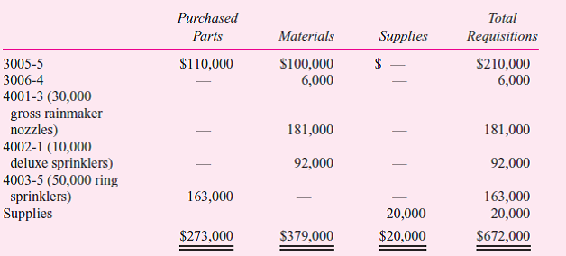 Targon Inc. manufactures lawn equipment. A job order system is used because the products are manufactured on a batch rather than a continuous basis. Targon employs a full absorption accounting method for cost accumulation. The balances in selected accounts for the 11-month period ended August 31, 2010, are presented below:     The work-in-process inventory consists of two jobs:     The finished goods inventory consists of five items:     The factory cost budget prepared for the 2009-10 fiscal year is presented below. The company applies factory overhead on the basis of direct labor hours. Activities during the first 11 months of the year were quite close to budget. A total of 367,000 direct labor hours have been worked through August 31, 2010.     All direct materials, purchased parts, and supplies are charged to stores inventory. The September purchases were as follows:     The direct materials, purchased parts, and supplies were requisitioned from stores inventory as shown in the table that follows:     The payroll summary for September is as follows:      Other factory costs incurred during September were     Jobs completed during September and actual output were     The following finished products were shipped to customers during September:     Required:  a. Calculate the over- or underapplied overhead for the year ended September 30, 2010. Be sure to indicate whether the overhead is over- or underapplied. b. Calculate the dollar balance in the work-in-process inventory account as of September 30, 2010. c. Calculate the dollar balance in the finished goods inventory as of September 30, 2010, for the estate sprinklers using a FIFO basis.