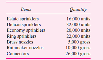 Targon Inc. manufactures lawn equipment. A job order system is used because the products are manufactured on a batch rather than a continuous basis. Targon employs a full absorption accounting method for cost accumulation. The balances in selected accounts for the 11-month period ended August 31, 2010, are presented below:     The work-in-process inventory consists of two jobs:     The finished goods inventory consists of five items:     The factory cost budget prepared for the 2009-10 fiscal year is presented below. The company applies factory overhead on the basis of direct labor hours. Activities during the first 11 months of the year were quite close to budget. A total of 367,000 direct labor hours have been worked through August 31, 2010.     All direct materials, purchased parts, and supplies are charged to stores inventory. The September purchases were as follows:     The direct materials, purchased parts, and supplies were requisitioned from stores inventory as shown in the table that follows:     The payroll summary for September is as follows:      Other factory costs incurred during September were     Jobs completed during September and actual output were     The following finished products were shipped to customers during September:     Required:  a. Calculate the over- or underapplied overhead for the year ended September 30, 2010. Be sure to indicate whether the overhead is over- or underapplied. b. Calculate the dollar balance in the work-in-process inventory account as of September 30, 2010. c. Calculate the dollar balance in the finished goods inventory as of September 30, 2010, for the estate sprinklers using a FIFO basis.
