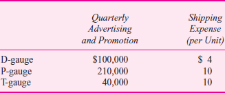 Olat Corporation  Olat Corporation produces three gauges. These gauges measure density, permeability, and thickness and are known as D-gauges, P-gauges, and T-gauges, respectively. For many years the company was profitable and operated at capacity. However, in the last two years prices on all gauges were reduced and selling expenses increased to meet competition and keep the plant operating at full capacity. Third-quarter results in this table are representative of recent experience:     Mel Carlo, president of Olat, is very concerned about the results of the pricing, selling, and production policies. After reviewing the third-quarter results he asked his management staff to consider a course of action that includes the following three suggestions: 1. Discontinue the T-gauge line immediately unless the problems with the gauge can be identified and resolved. 2. Increase quarterly sales promotion by $100,000 on the P-gauge product line to increase sales volume 15 percent. 3. Cut production on the D-gauge line by 50 percent, a quantity sufficient to meet the demand of customers who purchase P-gauges. In addition, cut the traceable advertising and promotion for this line to $20,000 each quarter. George Sperry, controller, suggested a more careful study of the financial relations to determine the possible effect on the company's operating results of the president's proposed course of action. The president agreed, and JoAnn Brower, assistant controller, was assigned to prepare an analysis. To do so, she gathered the following information: • All three gauges are manufactured with common equipment and facilities. • The quarterly general, selling, and administrative expenses of $170,000 are allocated to the three gauge lines in proportion to their dollar sales volumes. • Special selling expenses (primarily advertising, promotion, and shipping) are incurred for each gauge as follows:     The unit manufacturing costs for the three products are as follows:     The unit sales prices for the three products are as follows:     The company is manufacturing at capacity and is selling all the gauges it produces. Required:  a. JoAnn Brower has suggested that Olat Corporation's product line income statement as presented for the third quarter of 2010 is not suitable for analyzing Mel Carlo's proposals. (i) Explain why the product line income statement as presented is not suitable for analysis and decision making. (ii) Describe an alternative income statement format more suitable for analysis and decision making. Explain why it is better. b. Use the operating data presented for Olat Corp. and assume that Mel Carlo's proposed course of action was implemented at the beginning of the third quarter of 2010. Evaluate the president's proposed course of action by specifically responding to the following points: (i) Are each of the three suggestions cost effective Your discussion should be supported by a differential analysis that shows the net impact on income before taxes for each of the three suggestions. (ii) Was the president correct in eliminating the T-gauge line Explain your answer. (iii) Was the president correct in promoting the P-gauge line rather than the D-gauge line Explain your answer. (iv) Does the proposed course of action make effective use of Olat's capacity Explain your answer. c. Are there any nonquantitative factors that Olat should consider before dropping the T-gauge line
