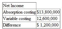 Federal Mixing (FM) is a division of Federal Chemicals, a large diversified chemical company. FM provides mixing services for both outside customers and other Federal divisions. FM buys or receives liquid chemicals and combines and packages them according to the customer's specifications. FM computes its divisional net income on both a fully absorbed and variable costing basis. For the year just ending, it reported    Overhead is assigned to products using machine hours. There is no finished goods inventory at FM, only work-in-process (WIP) inventory. As soon as a product is completed, it is shipped to the customer. The beginning inventory was valued at $6.3 million and contained 70,000 machine hours. The ending WIP inventory was valued at $9.9 million and contained 90,000 machine hours. Required:  Write a short nontechnical note to senior management explaining why variable costing and absorption costing net income amounts differ.