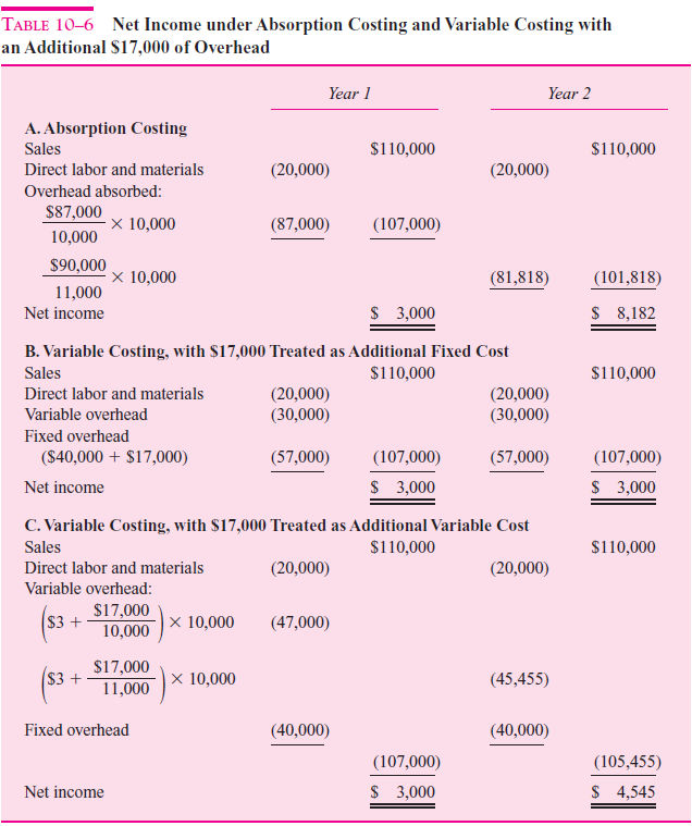 Using the data from Table 10-6, recast the analysis with one change of assumption: Instead of assuming that an additional $17,000 of overhead was incurred in both years, assume that overhead was lower each year by $10,000. How do incentives change regarding the treatment of the $10,000 savings