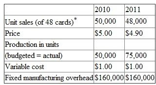 Zipp Cards buys baseball cards in bulk from the companies that produce them. Zipp buys sheets of 48 cards, then cuts the sheets into individual cards, and sorts and packages them, usually by team. Zipp then sells the packages to large discount stores. The accompanying table provides information regarding operations for 2010 and 2011. Zipp Cards-Summary of Operations    One unit equals 48 cards.  Volume is measured in terms of 48-card sheets processed. Budgeted production and actual production in 2010 were both 50,000 units. There were no beginning inventories on January 1, 2010. In 2011, budgeted and actual production rose to 75,000 units. At the beginning of 2012, the president of Zipp was pleasantly surprised when the accountant showed her the income statement for the year 2011. The president remarked, I'm surprised we made more money in 2011 than 2010. We had to cut prices and we didn't sell as many units, yet we still made more money. Well, you're the accountant and these numbers don't lie. Required:  a. Prepare income statements for 2010 and 2011 using absorption costing. b. Prepare a statement reconciling the change in net income from 2010 to 2011. Explain to the president why the firm made more money in 2011 than in 2010.