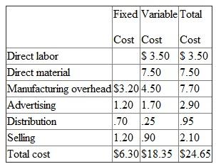 Aspen View produces a full line of sunglasses. This year it began producing a new model of sunglasses, the Peak 32. It produced 5,300 pairs and sold 4,900 pairs. The following table summarizes the fixed and variable costs of producing Peak 32 sunglasses. Aspen View uses variable costing to value its ending inventory.    Required:  a. What is Aspen View's ending inventory value of Peak 32 sunglasses  b. Aspen View is considering switching from variable costing to absorption costing. Would this year's net income from Peak 32 sunglasses be higher or lower using absorption costing Explain why. c. Suppose Aspen View uses absorption costing. If, instead of producing 5,300 pairs of Peak 32s it produced only 5,000, would net income from Peak 32 sunglasses be higher or lower from the smaller production compared to the larger production Explain why. d. Aspen View has an opportunity cost of capital of 20 percent. What is the cost of producing 5,300 pairs of Peak 32s instead of 4,900 pairs
