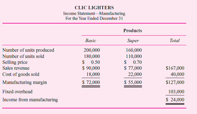 CLIC manufactures two types of cigarette lighters: Basic and Super. A new plant began producing both lighter models this year. The following variable costing statement summarizes the first year of operations:     Required:  a. Calculate the fixed overhead rate per machine minute. b. Calculate the plant's income from manufacturing for both Basic and Super lighters and for the entire plant using absorption costing. c. Prepare a table that reconciles the difference in income from manufacturing reported using variable costing and absorption costing. d. Explain in one or two sentences why income from manufacturing differs depending on whether variable costing or absorption costing is used.