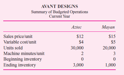 Avant Designs designs and manufactures polished-nickel fashion bracelets. It offers two bracelets: Aztec and Mayan. The following data summarize budgeted operations for the current year:     Budgeted fixed manufacturing overhead for the year was $258,000. Required:  a. Prepare the budgeted income statement for the year using variable costing. b. Prepare the budgeted income statement for the year using absorption costing. Budgeted fixed manufacturing overhead is allocated to the two bracelets using machine minutes. c. Explain the difference in the two net income figures computed in parts (a) and (b). That is, reconcile any difference in earnings and explain why it occurs.