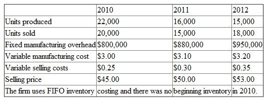 Smidt Sons produces a single product and has the following operating data:    R equired:  a. Calculate net income using absorption costing. b. Calculate net income using variable costing. c. Reconcile the annual differences between the two costing methods.