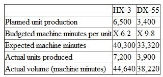 The Easton plant produces sheet metal chassis for television sets. Its customer is General Electric Appliances. The chassis are manufactured on a computerized, numerically controlled (NC) machine that cuts, drills, and bends the metal to form the chassis for the television set. Two different chassis are produced: HX-3 and DX-55. Easton has a single plantwide overhead account. Actual machine minutes on the NC machine are used to distribute overhead to the two products. There were no beginning inventories of work in process or finished goods. The following table summarizes the planned and actual production data for the year:    The following data summarize the flexible overhead budget:    At the end of the year, the following overhead amounts had been incurred:    Any over- or underabsorbed overhead is written off to cost of goods sold. The ending finished goods inventory consists of 2,000 units of HX-3 and 1,000 units of DX-55, representing 13,400 minutes and 10,300 minutes of actual machine time, respectively. Required: (Round all dollars, including overhead rates, to two decimal places.) a. Calculate the overhead absorption rate set at the start of the year. b. Calculate the over- or underabsorbed overhead for the year. c. The firm is considering switching to variable costing. What effect would this decision have on Easton's reported profit for this year To implement variable costing at the end of the year, variable overhead is calculated as $3.00 per machine minute times the actual number of machine minutes. Fixed overhead is the difference between total actual overhead and variable overhead. d. Instead of defining fixed overhead as all overhead in excess of variable overhead as in part (c), assume the following: Fixed overhead is budgeted fixed overhead ($820,000), and variable overhead is the difference between total actual overhead and budgeted fixed overhead. What is the difference between absorption net income and variable costing income given these new assumptions