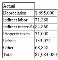 The Easton plant produces sheet metal chassis for television sets. Its customer is General Electric Appliances. The chassis are manufactured on a computerized, numerically controlled (NC) machine that cuts, drills, and bends the metal to form the chassis for the television set. Two different chassis are produced: HX-3 and DX-55. Easton has a single plantwide overhead account. Actual machine minutes on the NC machine are used to distribute overhead to the two products. There were no beginning inventories of work in process or finished goods. The following table summarizes the planned and actual production data for the year:    The following data summarize the flexible overhead budget:    At the end of the year, the following overhead amounts had been incurred:    Any over- or underabsorbed overhead is written off to cost of goods sold. The ending finished goods inventory consists of 2,000 units of HX-3 and 1,000 units of DX-55, representing 13,400 minutes and 10,300 minutes of actual machine time, respectively. Required: (Round all dollars, including overhead rates, to two decimal places.) a. Calculate the overhead absorption rate set at the start of the year. b. Calculate the over- or underabsorbed overhead for the year. c. The firm is considering switching to variable costing. What effect would this decision have on Easton's reported profit for this year To implement variable costing at the end of the year, variable overhead is calculated as $3.00 per machine minute times the actual number of machine minutes. Fixed overhead is the difference between total actual overhead and variable overhead. d. Instead of defining fixed overhead as all overhead in excess of variable overhead as in part (c), assume the following: Fixed overhead is budgeted fixed overhead ($820,000), and variable overhead is the difference between total actual overhead and budgeted fixed overhead. What is the difference between absorption net income and variable costing income given these new assumptions