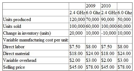 UniCom produces a wide range of consumer electronics. UniCom's Newark, New York, plant produces two types of cordless phones: 2.4 GHz and 6.0 GHz. The following table summarizes operations at the Newark UniCom plant for the years 2009 and 2010.    Fixed manufacturing overhead amounted to $4 million in each year. At the start of 2009, there were no beginning inventories of either 2.4-GHz or 6.0-GHz cordless phones. UniCom uses FIFO to value inventories. Required:  a. Prepare variable costing income statements for 2009 and 2010. b. Prepare absorption costing income statements for 2009 and 2010. At the end of the year, fixed manufacturing overhead is absorbed to the two phone models using direct material as the allocation base. c. Prepare a table that reconciles any differences in variable costing and absorption costing net incomes for 2009 and 2010.