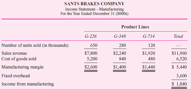 The current year's income statement for Sants Brakes Co. on a variable costing basis appears in the accompanying table.     Inventories of finished stock were increased during the year in anticipation of increases in sales volume in the current year. Inventories in units of product for the beginning and end of the year follow.      The budgeted operating level for assigning fixed overhead to production is 1.8 million machine hours. One-half hour is required to produce a unit of G-226, two hours are required for a unit of G-348, and four hours are required for a unit of G-714. Required:  a. Recast the income statement on an absorption costing basis. b. Explain why the income from manufacturing on the absorption costing statement differs from the income on the variable costing statement. Show your computations.