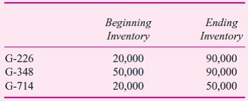 The current year's income statement for Sants Brakes Co. on a variable costing basis appears in the accompanying table.     Inventories of finished stock were increased during the year in anticipation of increases in sales volume in the current year. Inventories in units of product for the beginning and end of the year follow.      The budgeted operating level for assigning fixed overhead to production is 1.8 million machine hours. One-half hour is required to produce a unit of G-226, two hours are required for a unit of G-348, and four hours are required for a unit of G-714. Required:  a. Recast the income statement on an absorption costing basis. b. Explain why the income from manufacturing on the absorption costing statement differs from the income on the variable costing statement. Show your computations.
