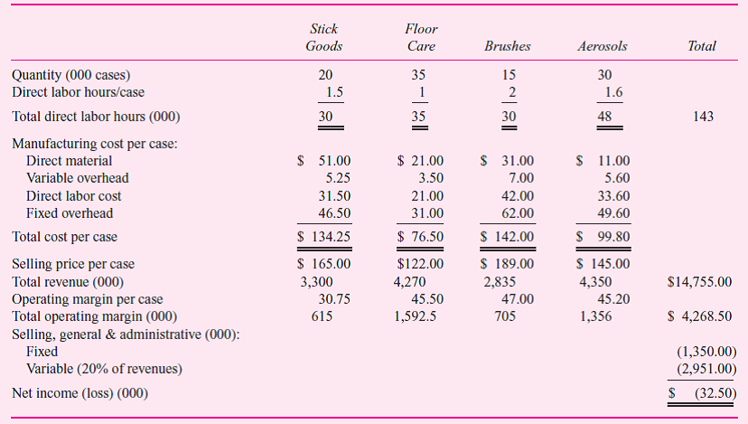 Joon manufactures and sells to retailers a variety of home care and personal care products. Joon has a single plant that produces all four of its product lines: Stick Goods (brooms and mops), Floor Care (strippers, soaps, and waxes), Brushes (hair brushes and shoe brushes), and Aerosols (room deodorizers, bug spray, furniture wax). The following statement summarizes Joon's financial performance for the most recent fiscal year.     Direct labor costs $21 per hour. Fixed manufacturing overhead of $4.433 million is allocated to products based on direct labor hours. Last year, the fixed manufacturing overhead rate was $31 per direct labor hour ($4.433 million_143,000 direct labor hours). Variable manufacturing overhead is $3.50 per direct labor hour. Selling, general, and administrative (SG A) expenses consist of fixed costs ($1.35 million) and variable costs ($2,951 million). The variable SG A is 20 percent of revenues.  The Joon plant has considerable excess capacity. Senior management has identified a potential acquisition target, Snuffy, that sells a line of automotive products (car waxes, soaps, brushes, and so forth) that are complementary to Joon's existing products and that can be manufactured in Joon's plant. Snuffy does not have any manufacturing facilities, but rather outsources the production of its products to contract manufacturers. Snuffy can be purchased for $38 million. The following table summarizes Snuffy's current operating data:      Senior management argues that the reason Joon is currently losing money is that volumes have fallen in the plant and that the remaining products are having to carry an increasingly larger share of the overhead. This has caused some Joon product managers to raise prices. Senior managers realize that they must drive more volume into the plant if Joon is to return to profitability. Since organic growth (i.e., growth from existing products) is difficult due to a very competitive marketplace, management proposes to the board of directors the purchase of Snuffy as a way to drive additional volume into the plant. With volume of 60,000 cases and 1.9 direct labor hours per case, Snuffy's car care product line will add 114,1 direct labor hours to the plant and increase volume about 80 percent (114,000/143,000). This additional volume will significantly reduce the overhead the existing products must absorb and allow the product managers to lower prices. To incorporate Snuffy's manufacturing and distribution into Joon's current operations, Joon will have to incur additional fixed manufacturing overhead of $450,000 per year for new equipment, and $400,000 per year for additional SG A expenses. Required:  a. Prepare a pro forma financial statement that shows Joon's financial performance (net income) for the most recent fiscal year assuming that Joon has already acquired Snuffy's car care products and has incorporated them into Joon's manufacturing and SG A processes. In preparing your analysis, make the following assumptions: (i) Snuffy's products have the same fixed and variable cost structure as Joon's exisiting lines (i.e., variable overhead is $3.50 per direct labor hour and variable SG A is 20 percent of revenues). (ii) The addition of Snuffy products does not change the demand for Joon's existing products. (iii) There are no positive or negative externalities in manufacturing from having the additional Snuffy volume in the plant. (iv) There is sufficient excess capacity in the plant and the local labor markets to absorb the additional Snuffy volume without causing labor rates or raw material prices to rise. b. Based on your financial analysis in part (a), should Joon acquire Snuffy  c. Evaluate management's arguments in favor of acquiring Snuffy. d. What other advice would you offer Joon's management