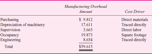 SnapOn Fasteners  SnapOn makes snap-together button fasteners (a male top and female bottom) for designer clothes. Each top and bottom consists of several metal parts that, when attached to the garment, allow the shirt, jacket, or pants to be closed without the use of a zipper. The top of each button consists of a shiny or painted metal surface, usually embossed with the designer's logo or design. Fashion design houses contract with manufacturers to produce their fashion lines. The fashion house specifies the particular SnapOn fasteners the manufacturer will use. The manufacturer then purchases the top and bottom sections of the fasteners and leases SnapOn attaching machines to attach the fasteners to the garments. Because each fastener is designed specifically for a particular designer, SnapOn attaching machines must be tailored to each fastener so that the fastener can be attached to the garment without scratching or marring the snap and the machine can operate reliably without jamming. Each machine is specialized to a particular fastener by the tooling in the machines, which have tight tolerances for the particular fastener shape, size, and finish. This tooling is the materials handling device that moves the various components of the tops and bottoms through the machine and positions them in the correct location so that the machine can then compress the metal parts and fabric together. SnapOn has achieved a good reputation among top design houses for producing high-quality, unique fasteners and a line of attaching machines that do not jam and do not mar the fastener. SnapOn has a staff of service technicians who maintain the attaching equipment 24-7. If a machine malfunctions, SnapOn guarantees that it will repair it within 24 hours, anywhere in North America. This service is very important to SnapOn's customers because fashion designers operate on short cycle times. Once they design their spring, summer, fall, or winter lines and show them to the buyers, the designers have eight weeks to produce and deliver the lines. Keeping their designs secret until they are released keeps other fashion houses and knock-off producers from copying their designs. The top fashion designers are willing to pay premium prices for high-quality fasteners that can be attached using highly reliable equipment. SnapOn has two product lines (fasteners and attaching machines) and produces both lines in the same plant. Separate managers are responsible for the two product lines, and each manager receives 50 percent of his/her bonus based on reported net income of his/her product line and 50 percent of his/her bonus based on SnapOn's total net income. All manufacturing overhead of $59.615 million is applied to all products (attaching machines and fasteners) using direct labor dollars. All selling and service costs of $47.210 million are allocated to fasteners and attaching machines based on revenue dollars generated by each product line. The following table summarizes the operations of SnapOn (in millions) for the most recent fiscal year.     Required:  a. Prepare income statements for SnapOn's two lines of business (fasteners and attaching machines) that include manufacturing overhead and selling and service expenses allocated to each business line using the methodology described previously. Assume there are no beginning or ending inventories of either attaching machines or fasteners. b. Senior management is concerned that its current costing methodology of allocating manufacturing overhead based on direct labor dollars is too simplistic and is not producing unit manufacturing costs that accurately reflect the true consumption of indirect manufacturing overheads. Since manufacturing overhead is about 50 percent of total manufacturing cost (direct labor, direct materials, and manufacturing overhead), small errors in cost allocations could materially affect the calculated unit manufacturing costs. Some foreign competitors are entering SnapOn's traditional fashion markets and are offering fasteners at prices below SnapOn's unit manufacturing costs. Garment manufacturers who use these foreign fasteners have to lease attaching machines from other U.S. manufacturers as the foreign fastener-makers do not provide their own attaching machines. SnapOn will not allow non-SnapOn fasteners to be used in SnapOn attaching equipment. Senior management organizes a task force to study SnapOn's manufacturing overhead and selling and service costs and asks the task force to devise a better methodology for tracing these costs to individual products and the two lines of business. After three months of analysis, the task force presents the following breakdown of last year's manufacturing overhead amount:     The task force determines that costs in the purchasing department are driven by the dollars spent on direct materials. The depreciation of machinery should be charged to the two product lines based on the machinery used by the two product lines. Since attaching machine production and fastener production use different equipment, the depreciation of the manufacturing equipment can be directly traced to the two product lines. Of the $17.611 million of total depreciation, 70 percent is for equipment used to manufacture the attaching machines and 30 percent is for equipment used to manufacture fasteners. Employees are supervised either manufacturing attaching machines or manufacturing fasteners. So direct labor dollars are the cost driver of supervision expenses. The production of attaching machines occupies 75 percent of the total manufacturing space (square footage) and fastener production occupies the remaining 25 percent. Hence, occupancy costs (depreciation of the building, property taxes, property insurance, and utilities) should be assigned to products using square footage as the cost driver. Finally, engineers are assigned exclusively to either attaching machine production (60 percent of the engineering costs) or fastener production (40 percent). The task force also examined the selling and service costs and determined that $11.850 million of the total $47.210 million consisted of service costs for the attaching machines (salaries, travel, and parts to maintain the attaching machines in the field). The task force also determined that selling costs of $35.36 million vary with revenues. Using the task force's findings, prepare revised income statements for SnapOn's two lines of business (attaching machines and fasteners) for the last fiscal year. Assume there are no beginning or ending inventories of either attaching machines or fasteners. c. Briefly describe any changes in the relative profitability of the two lines of business after implementing the task force's analysis. d. Should SnapOn stay with its current costing system as portrayed in part ( a ), or should SnapOn convert to the new costing methodology based on the task force's analysis as portrayed in part ( b ) Be sure to justify your recommendation based on the advantages and disadvantages of each alternative.
